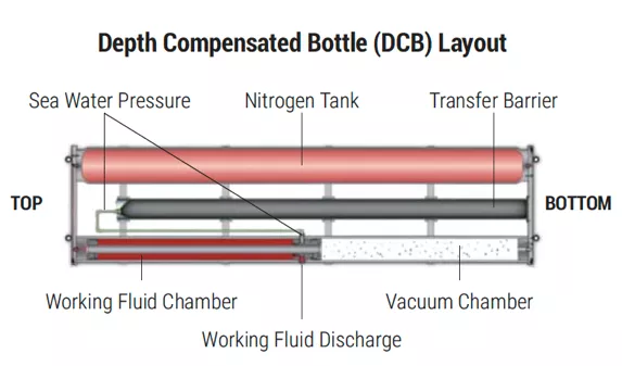 Depth Compensated Bottle (DCB) Layout